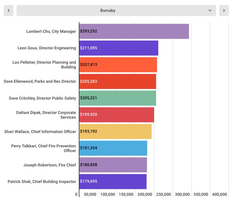 加拿大公务员工资收入,加拿大温哥华公务员年收入