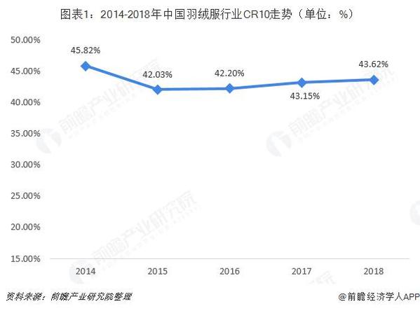 羽绒服市场恶性竞争,羽绒服行业趋势分析图