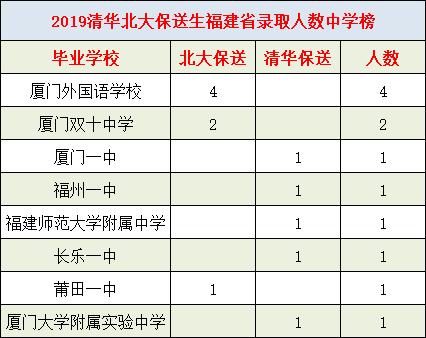 2023清北录取学校排名,清北选哪个学校最好