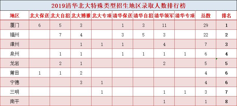 厦门高中自主招生2021学校有哪些,2020年厦门高中特长生招生