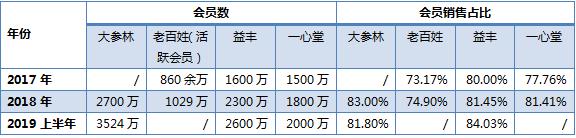 会员销售占比达80%！四大上市连锁的会员服务有多强......