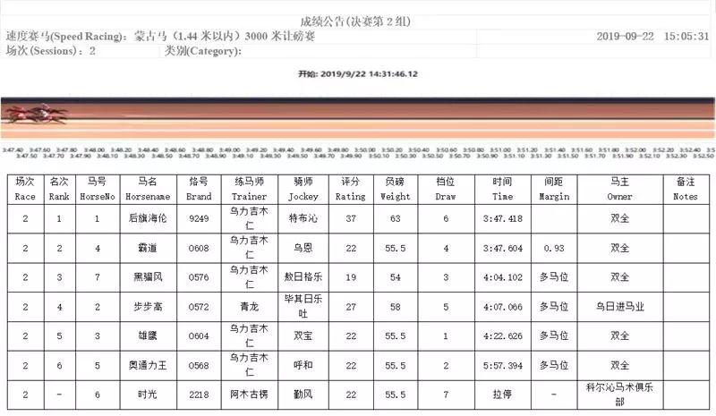 “鑫龙霸主”卫冕三连冠，“流星二号”四连称王