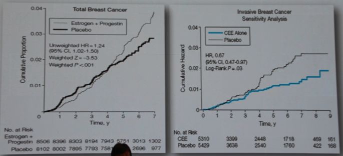 绝经女性用激素到底增不增加乳腺癌风险？看陈蓉教授为你详解！丨CSCO2019