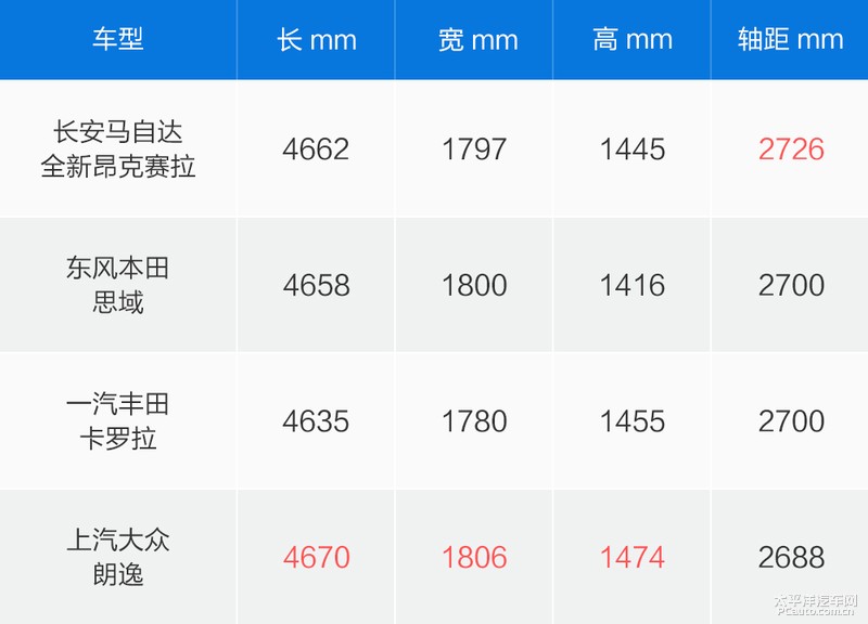 次世代mazda3昂克赛拉红色婚车队,2021款次世代马自达3白色昂克赛拉