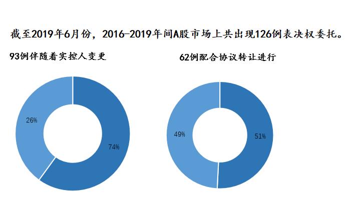 上市公司控制权争夺案例有哪些,上市公司表决权委托是什么套路