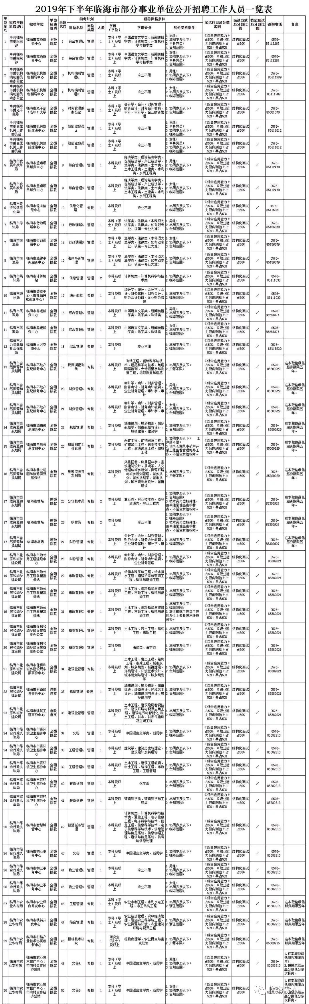 2019下半年临海招录事业单位公告,2019临海市事业单位招聘