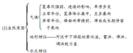 地理高频考点答题模板,高中地理88个必考专题和答题模板