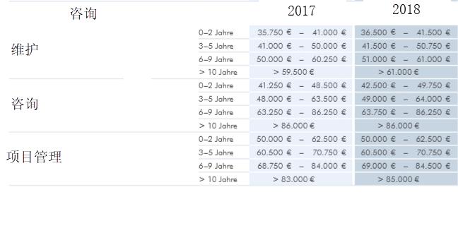 德国IT薪酬大揭秘