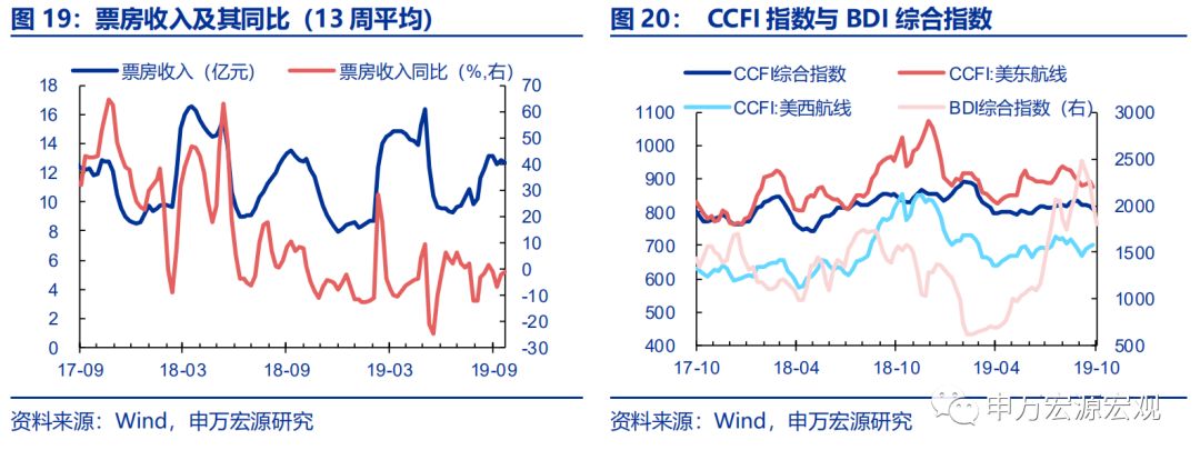 外储显示资金小幅流出，日本加征消费税或冲击其内需——宏观周报第35期（2019.10.07）
