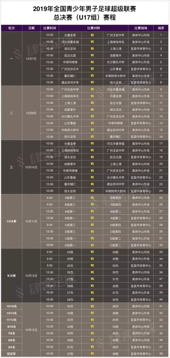 第四阶段u19青超赛况,u17梯队全国青超比赛