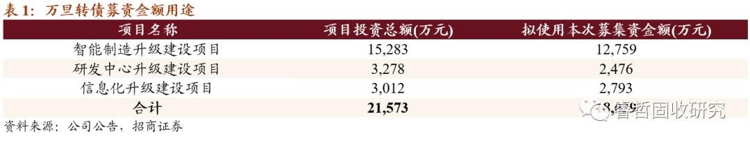 招商固收转债申购方案,招商固收转债配置