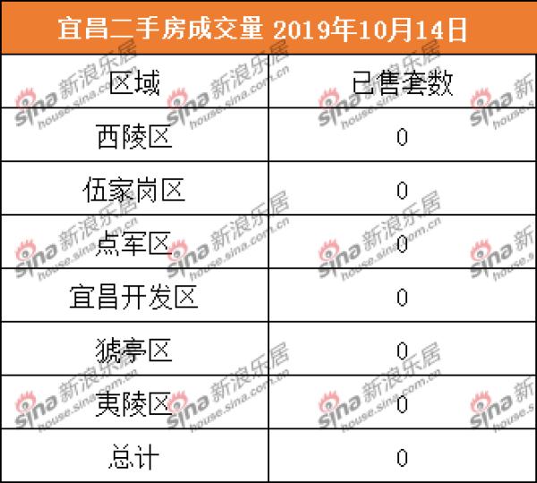 2019年9月9日宜昌商品房成交量,宜昌1月商品房成交