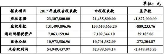龙软科技连续三年营收不敌应收账款两版数据对不上