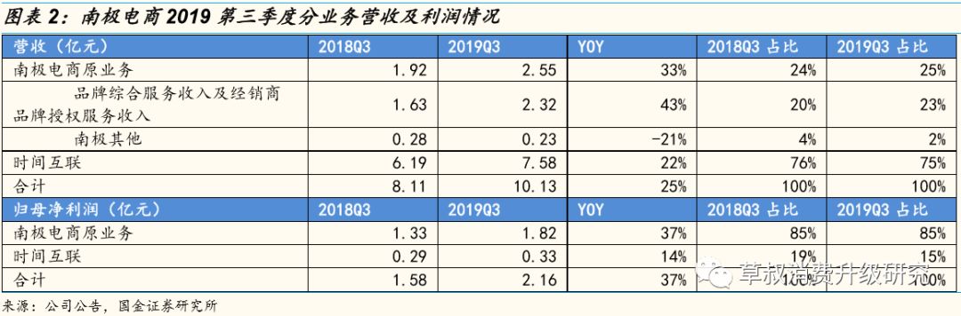 「国金纺服」南极电商19前三季度:主业利润+39%,全平台GMV+59%,应收账款改善,财务质量提升