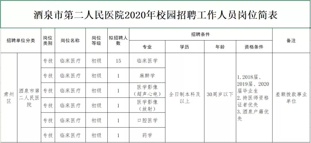 57人！甘肃这两市人民医院公开招聘工作人员