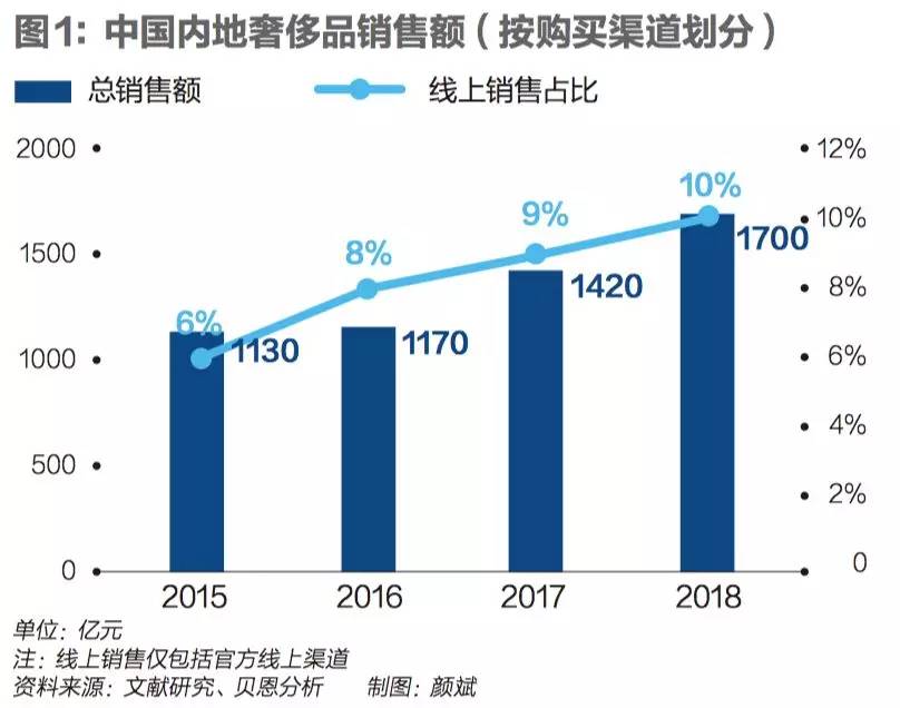 生于流量，死于没流量：奢侈品电商十年兴亡