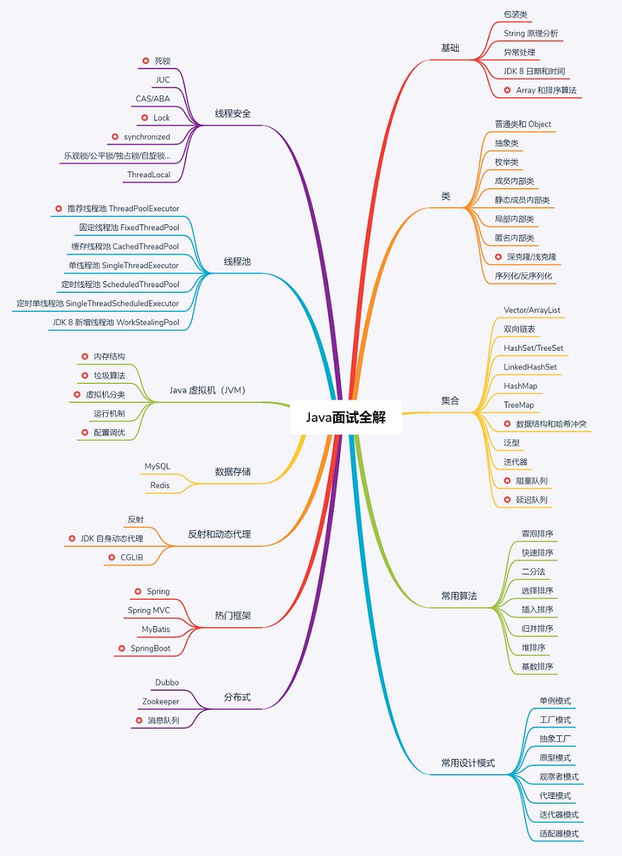 5年java面试题及答案,50道java基础面试题