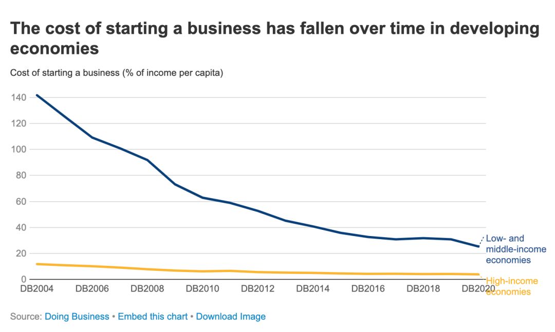 2024年世界银行营商环境指标公布,世界银行营商环境提出时间