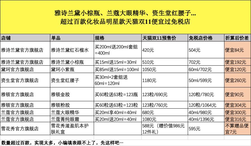 代购直呼要失业！证券机构称7成大牌化妆品明星单品在天猫双11让利更多