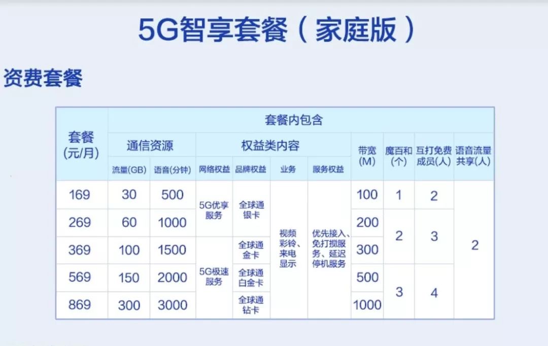 三大运营商5G套餐速率,5g智享套餐个人版128元档合约期