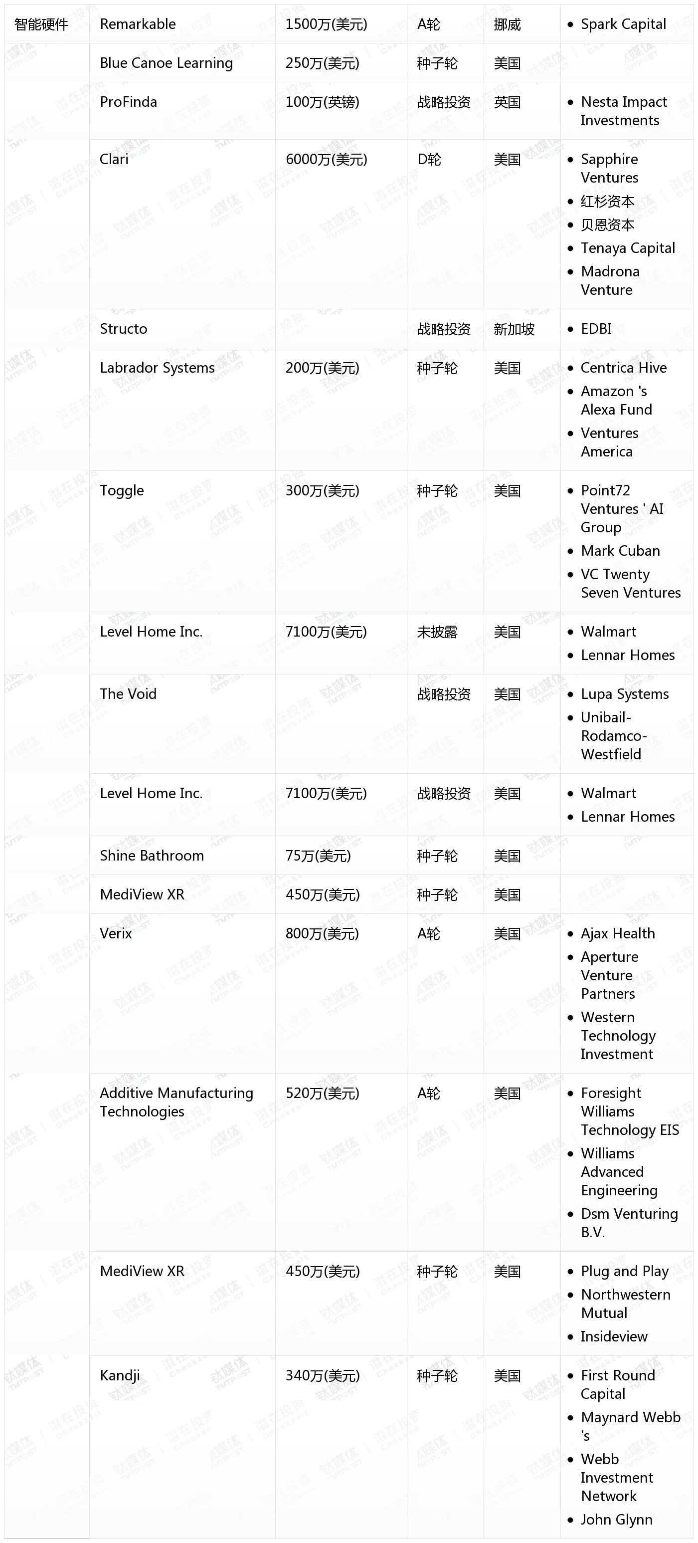 10月收录462起融资事件