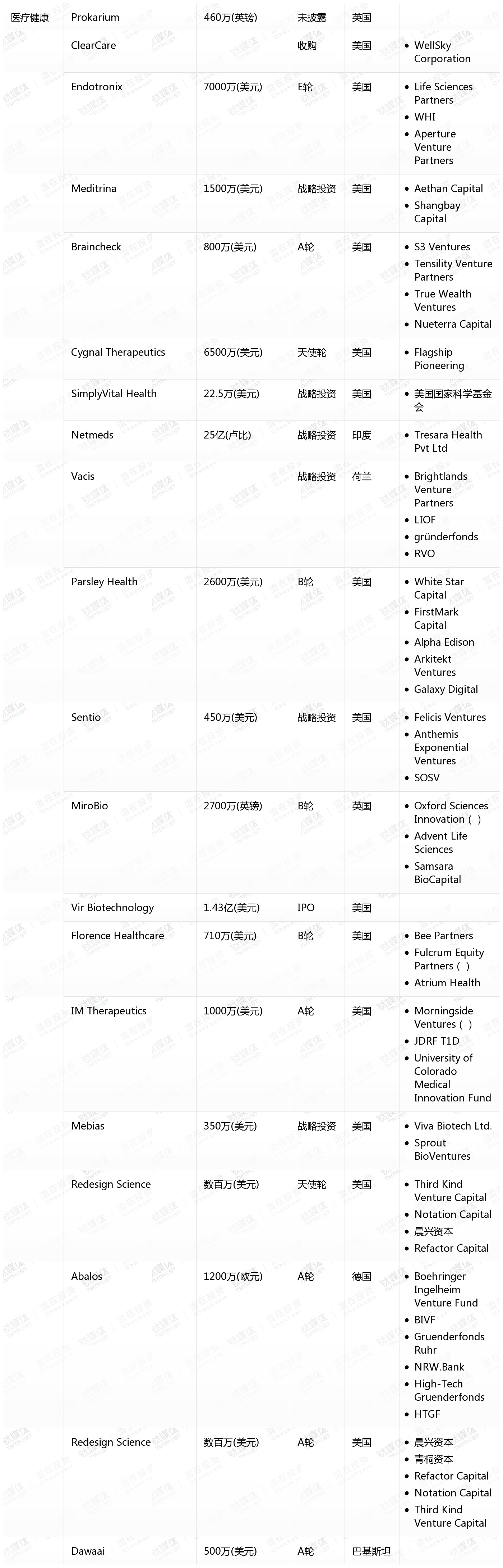 10月收录462起融资事件