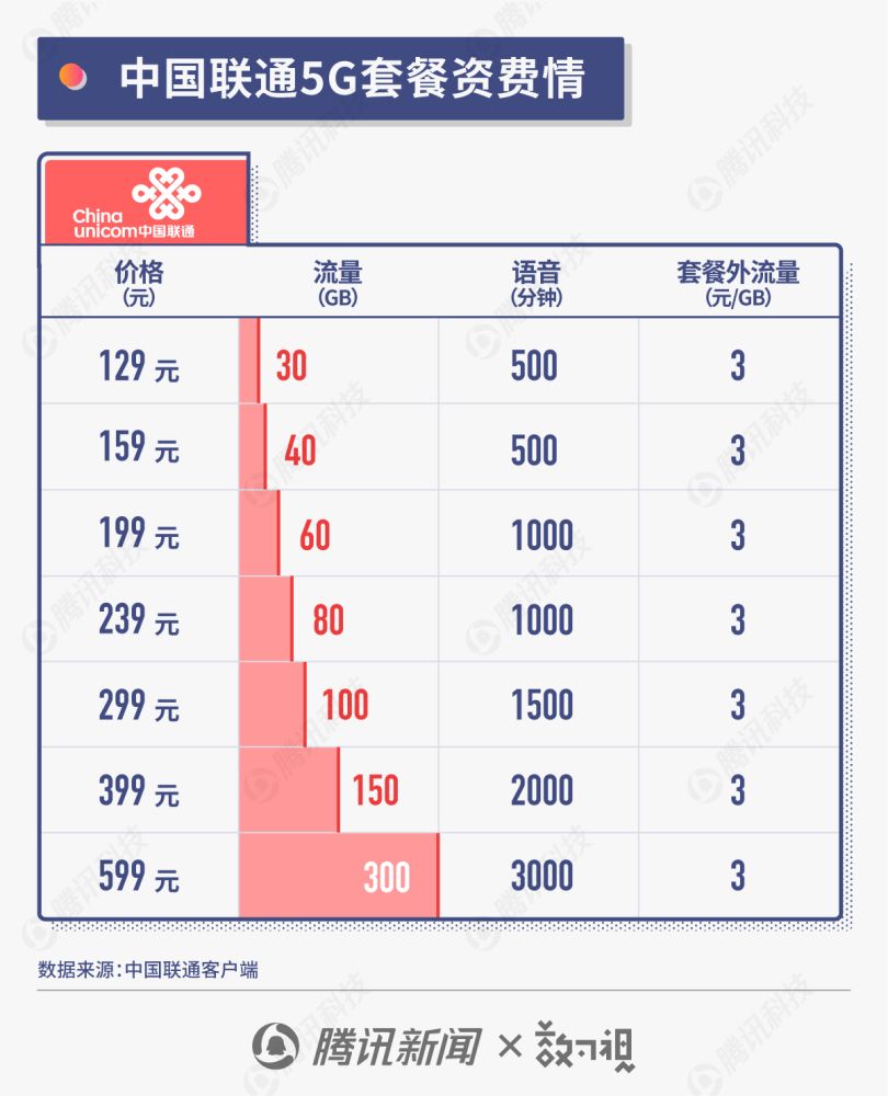 联通电信5g套餐,电信和联通的5g套餐哪个好