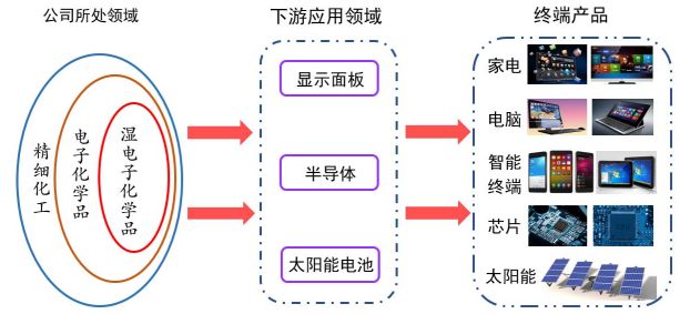 显影液发展,显影液主要成分