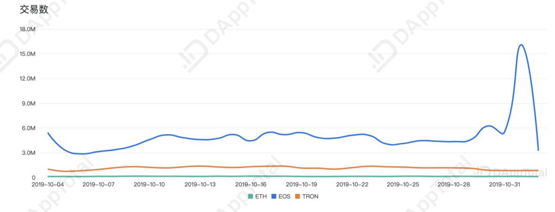 头部玩家薅羊毛收益已破百万元，EIDOS空投却祸及EOS生态
