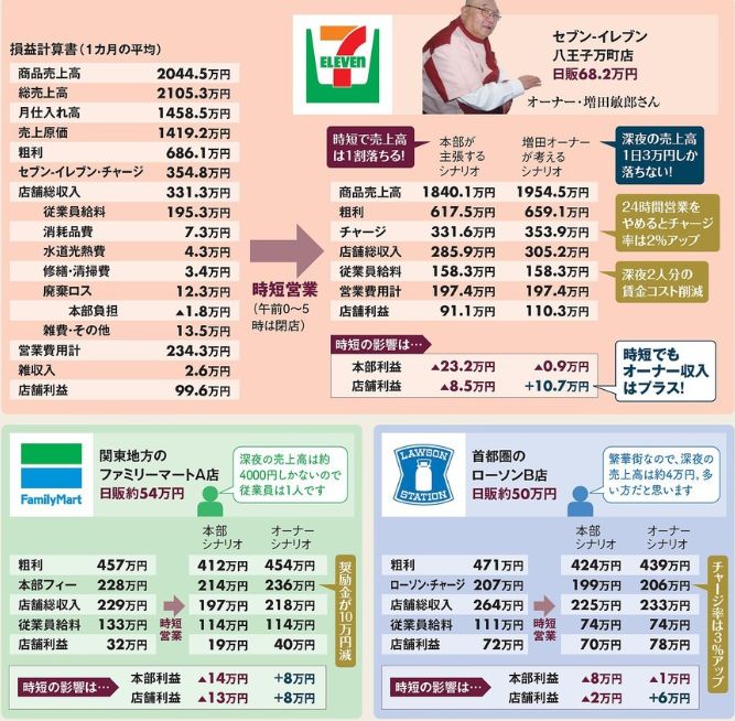 24小时营业导致过劳死？7-11、罗森、全家被迫掀起新一轮变革