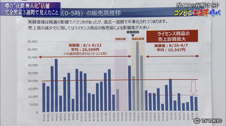 24小时营业导致过劳死？7-11、罗森、全家被迫掀起新一轮变革