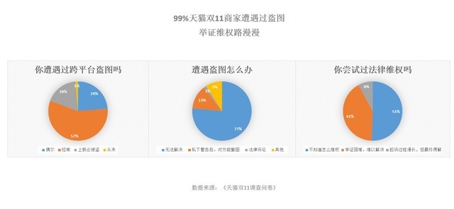 区块链防盗图上线天猫双.11成支付宝技术练兵场
