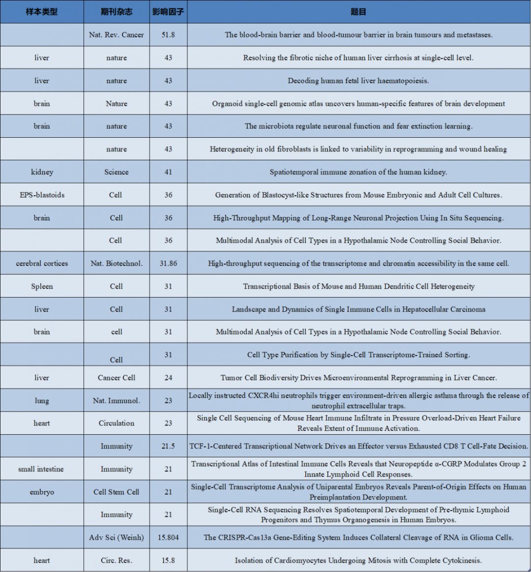 单细胞测序高分文章解读,单细胞测序论文