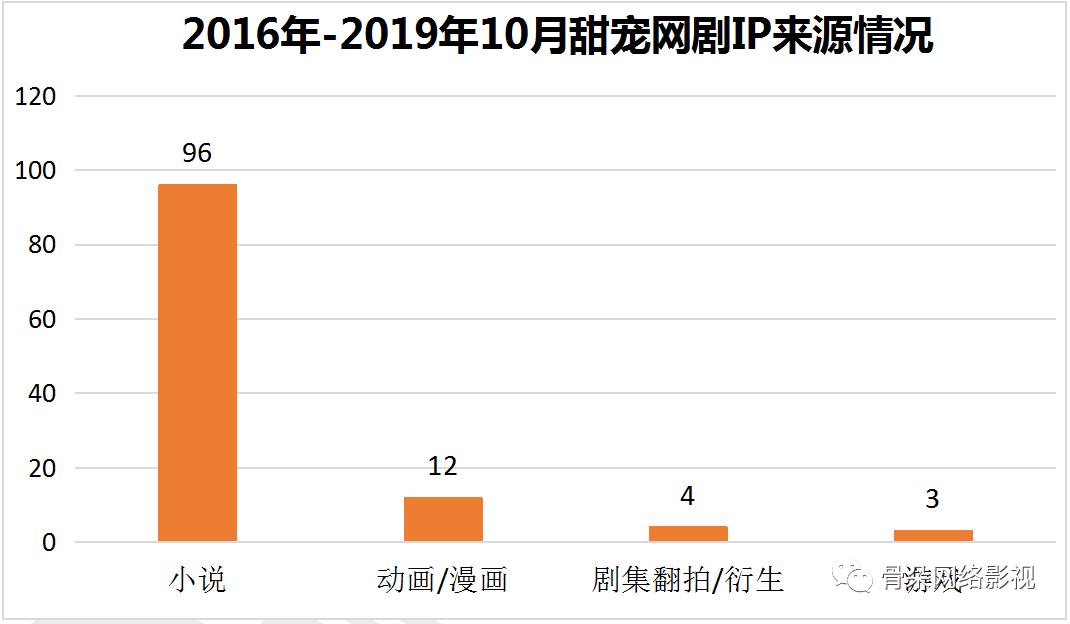 盘点近五年最高热度值甜宠剧,所有新出的甜宠剧有哪些