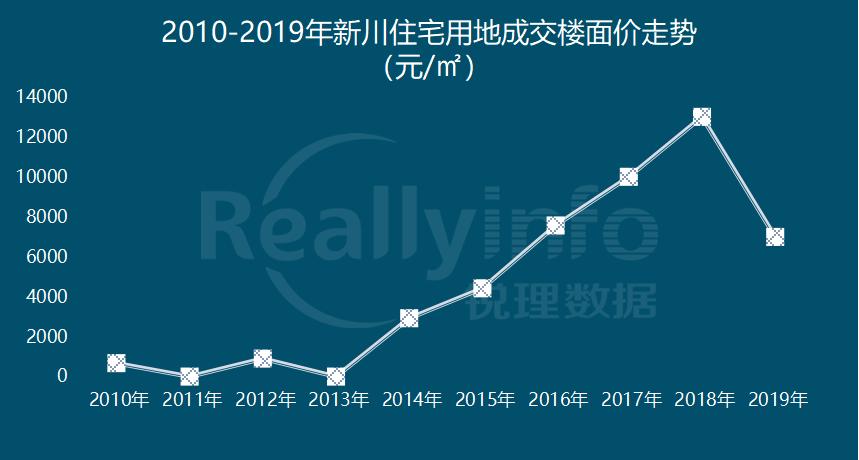 成都新川板块前景,成都新川板块会凉吗