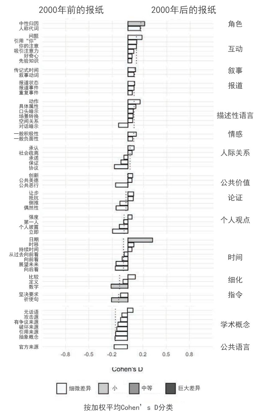 纸媒vs网媒：30年间，新闻报道风格为何走向真相衰变？