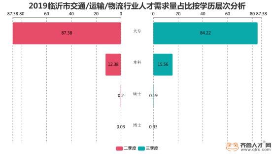 物流行业人才需求,物流高级人才的年薪