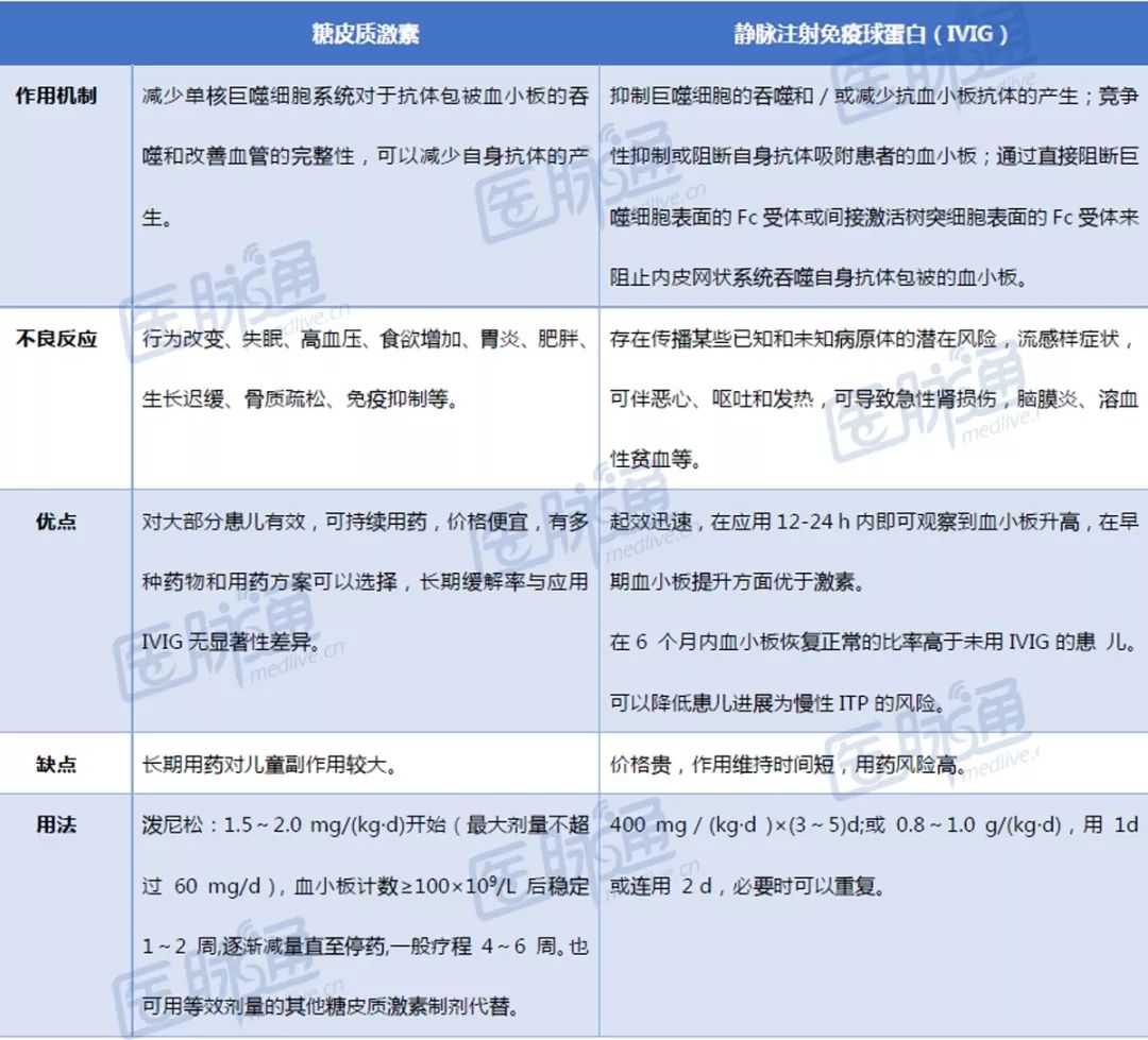 激素和丙球,儿童itp激素治疗方案