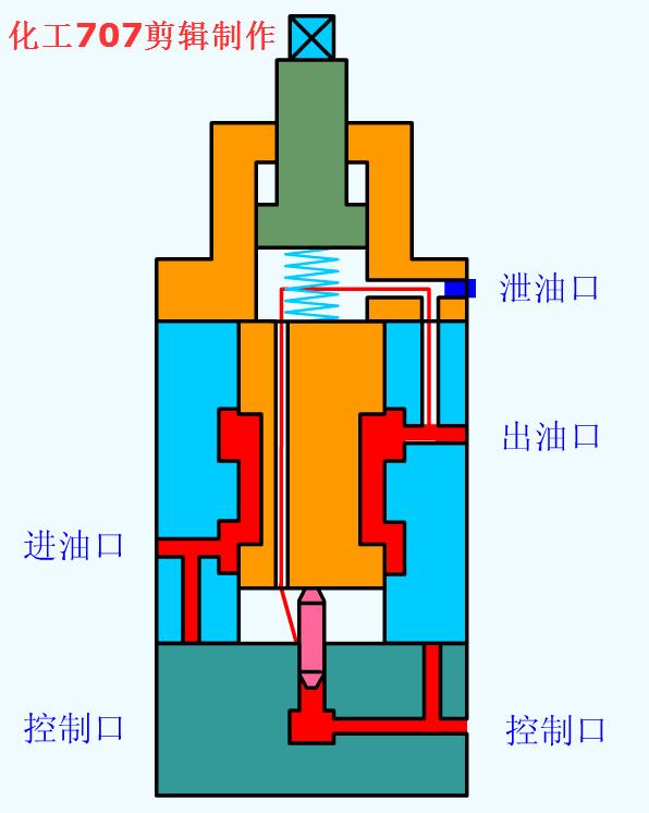 电磁液压换向阀工作原理动态图,液压双向电磁换向阀原理动图