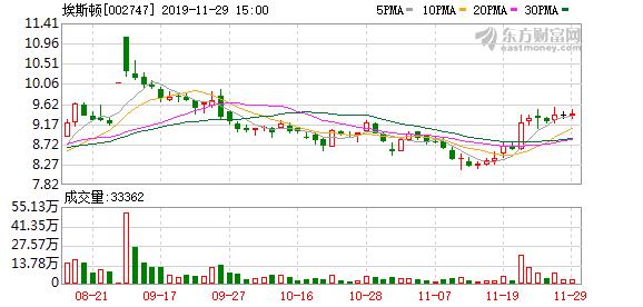 埃斯顿四月份大盘走势图,埃斯顿今日主力资金