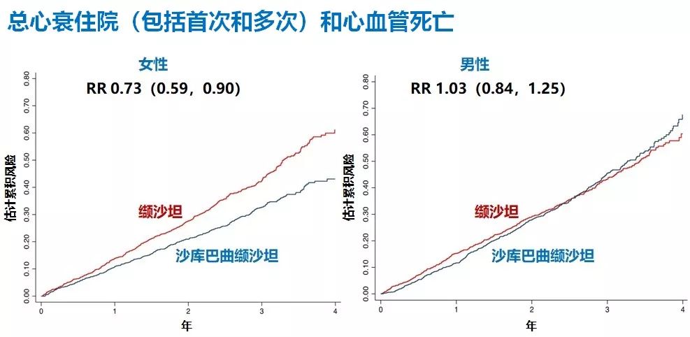HFpEF治疗重定义!PARAGON-HF研究4项最新分析出炉,沙库巴曲缬沙坦获益细节大起底