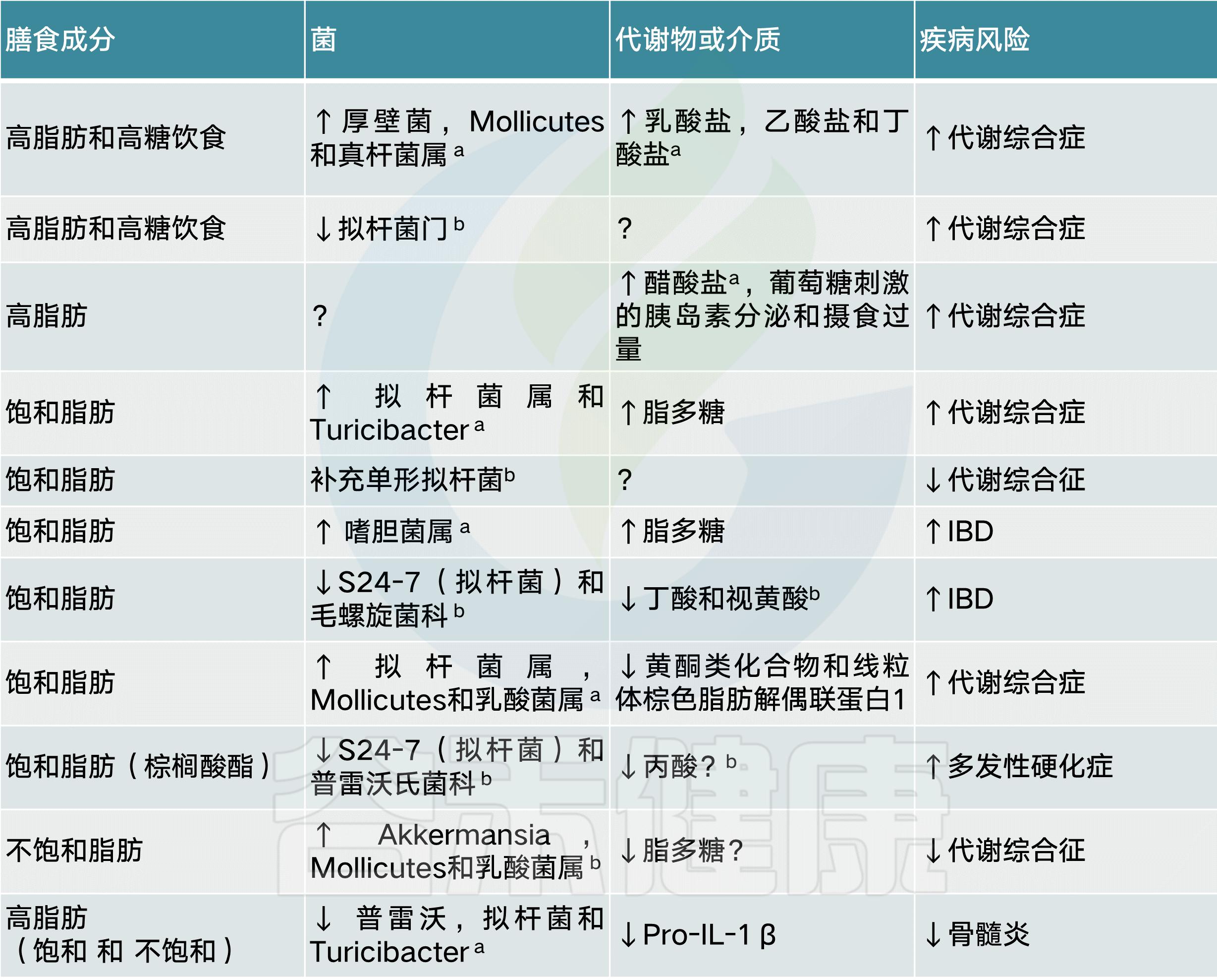 肠道菌群影响饮食文章,饮食与肠道菌群唇齿相依