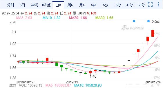 8天7个涨停,st中捷还能涨停吗