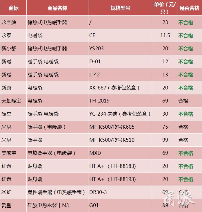 国家禁令销售电暖宝吗,电暖宝安全性排行