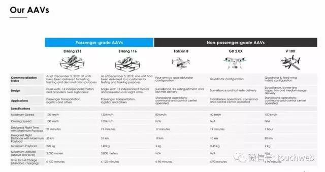 亿航无人机路演PPT曝光：募资最高4640万美元拟12月12日美国上市