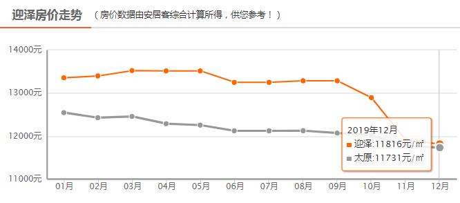 太原市7月最新房价是多少,最新太原7月房价一览表