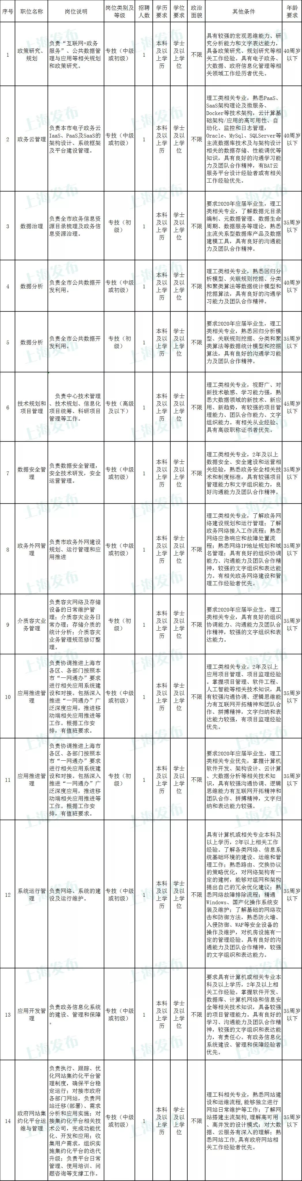 上海大数据毕业生最新招聘,上海市大数据中心招聘是合同工吗