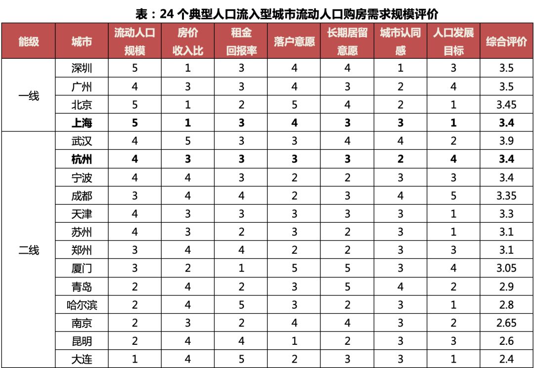 深度研究｜流动人口调研：七成以上租房，深汉莞购房意愿最强