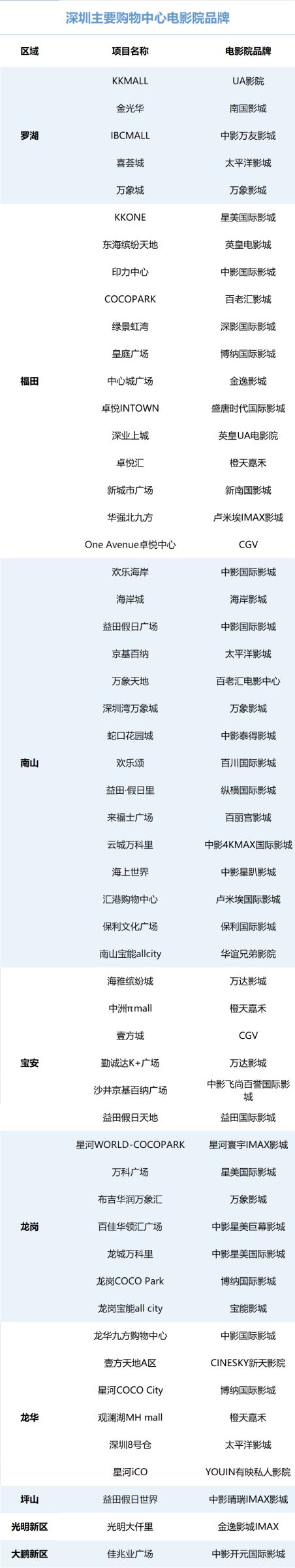 深圳新开商场电影院,购物公园深圳电影院