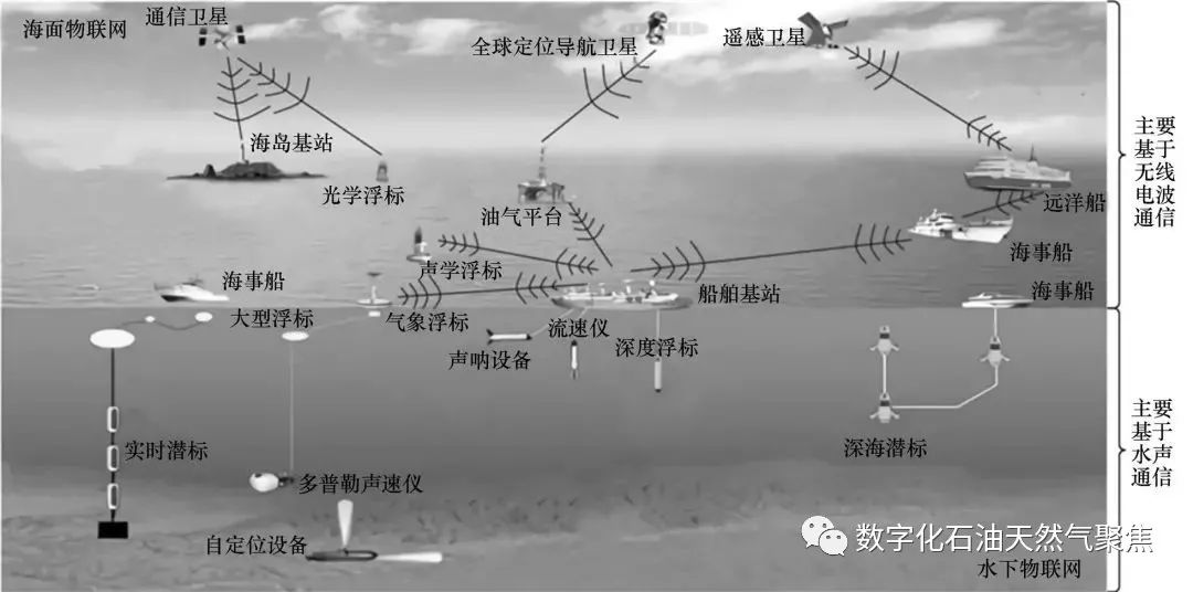 海洋网络行业未来发展趋势,海洋互联网